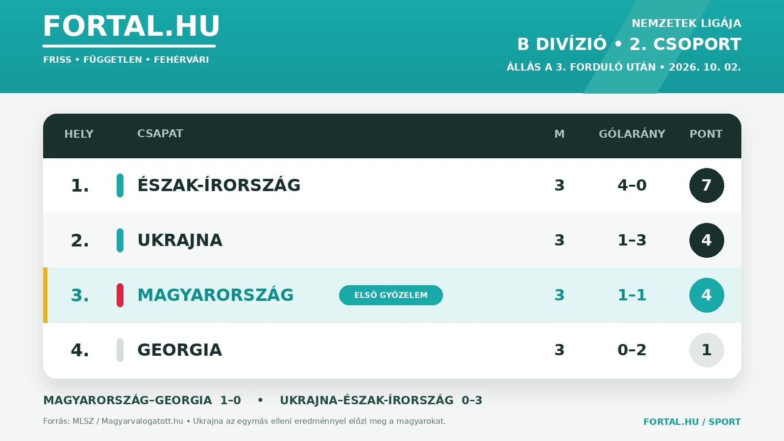 Nemzetek Ligája tabella