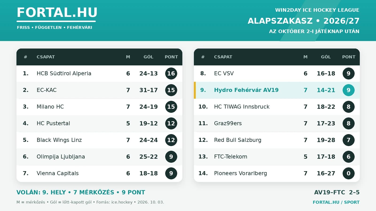 ICEHL tabella 7. forduló - Fortal.hu