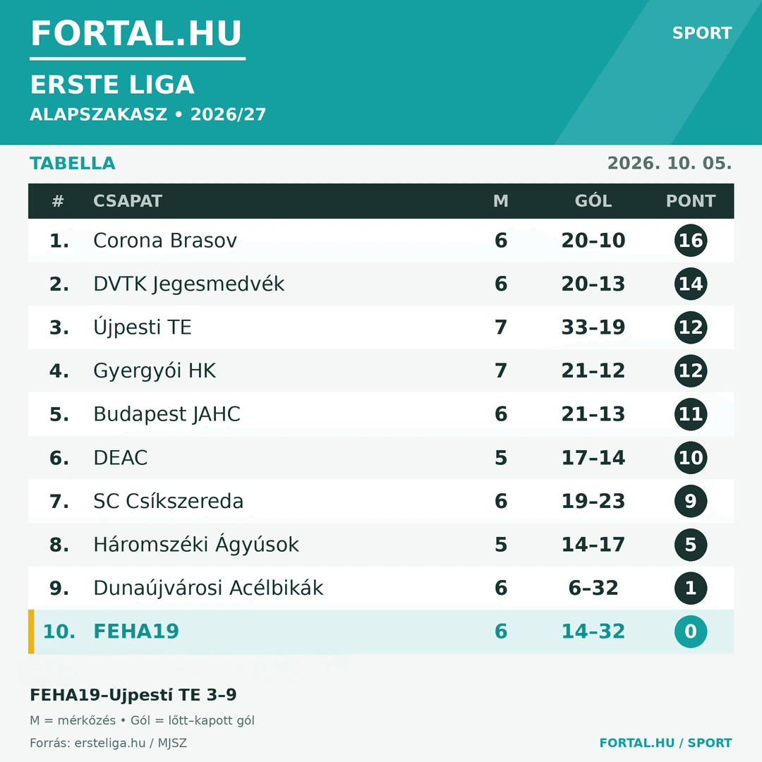 Fortal Erste Liga Tabella 2026.10.05.