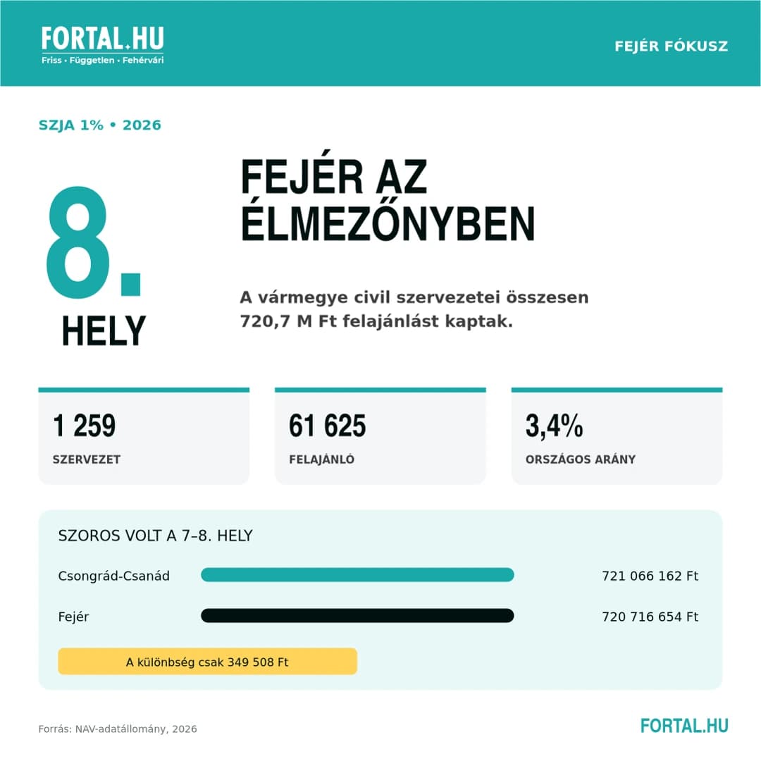 SZJA felajánlások 2026-ban - Fejér megye az élmezőnyben
