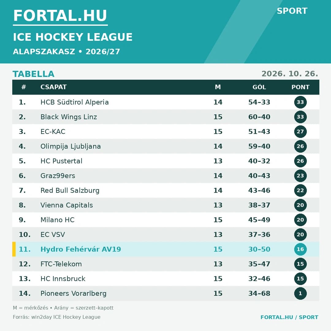 Fortal ICEHL Tabella 2026.10.26.
