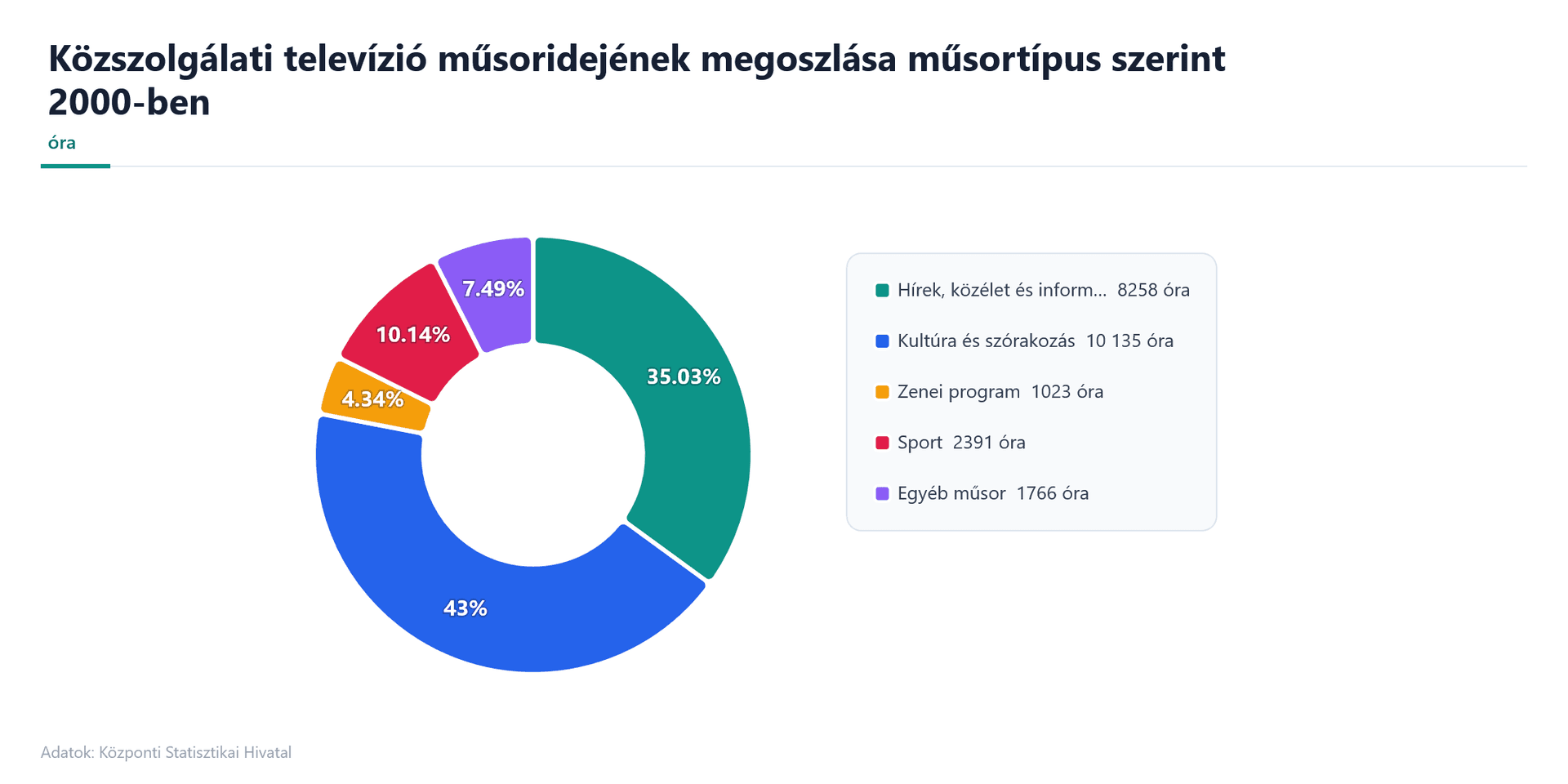 KSH: A televíziózás és rádiózás fejlődése a közszolgálati média és sportműsorok példáján. – 3. kép