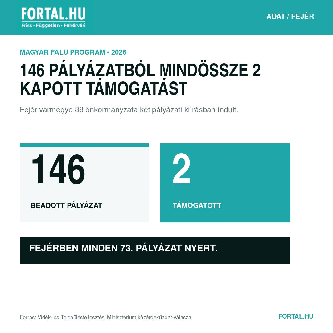 Magyar Falu program Fejér megye 1. táblázat