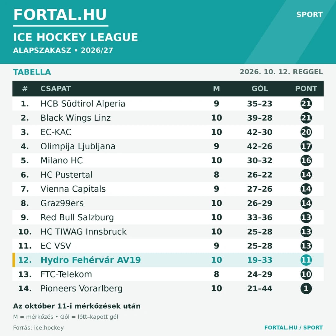 Fortal ICEHL Tabella 2026.10.12.