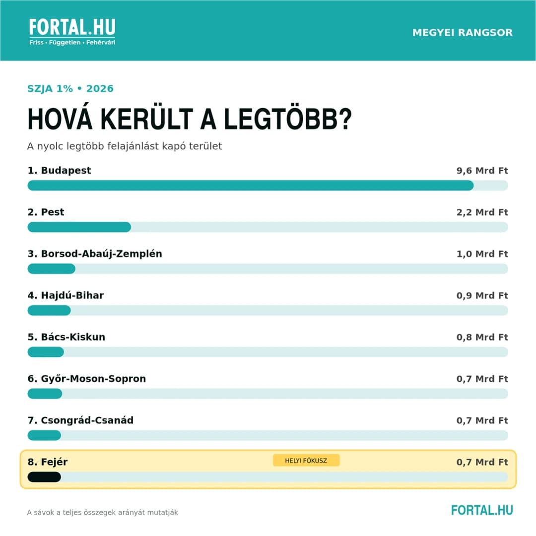SZJA felajánlások 2026 - TOP 8 megye