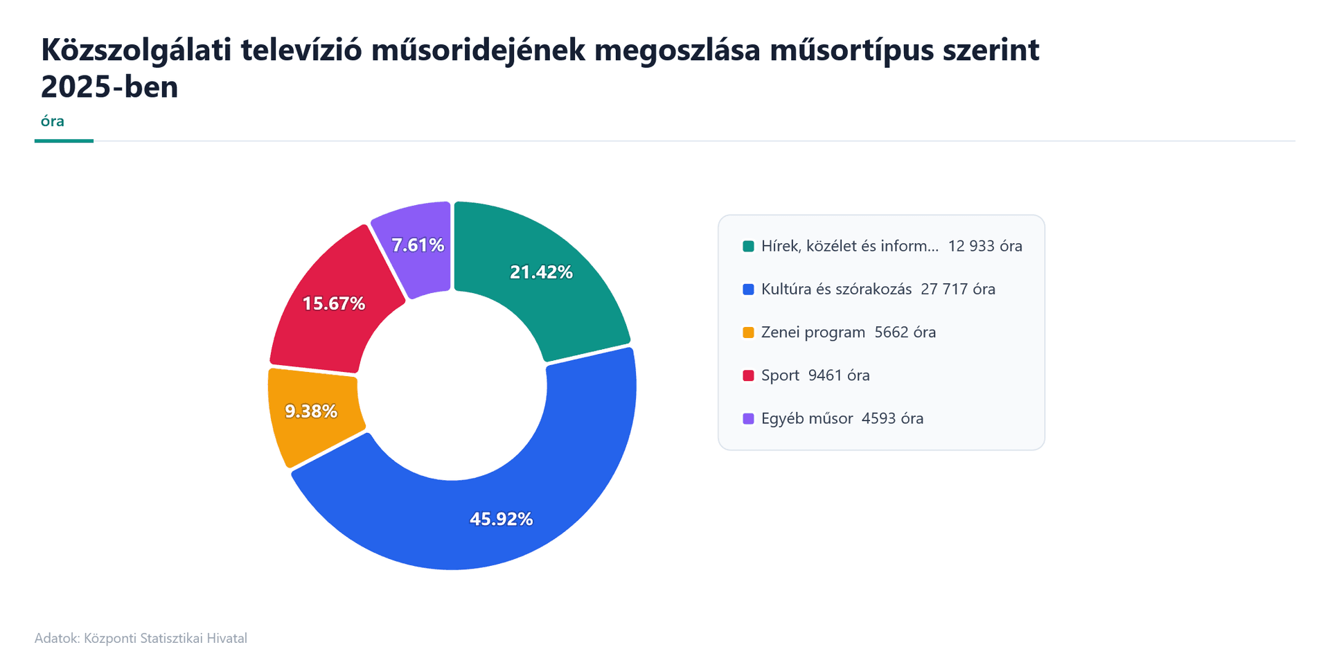 KSH: A televíziózás és rádiózás fejlődése a közszolgálati média és sportműsorok példáján. – 2. kép