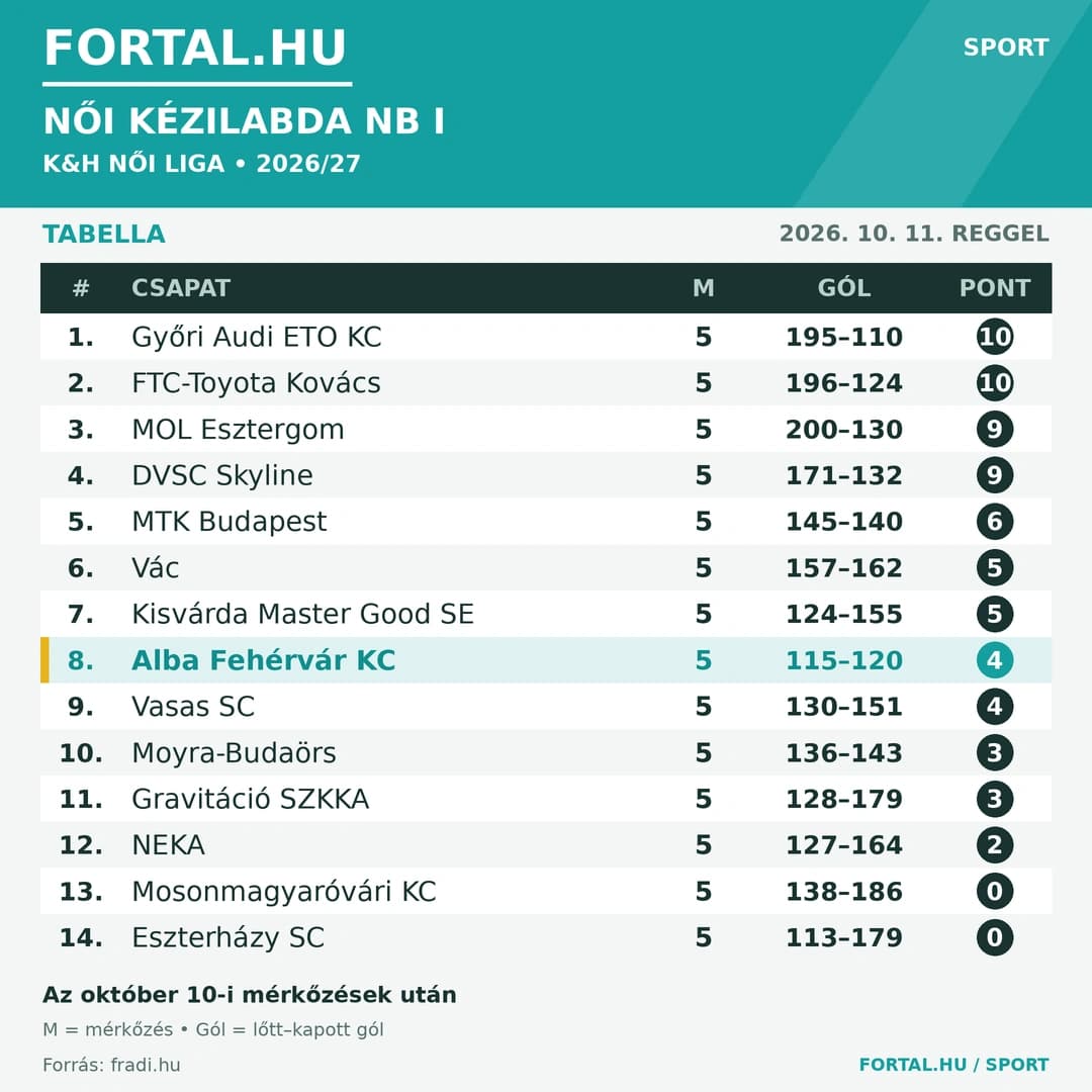 Fortal Női Kézilabda NB I Tabella 2026.10.11.
