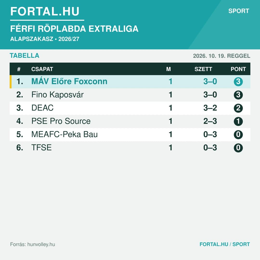 Fortal Férfi Röplabda Extraliga Tabella 2026.10.19.