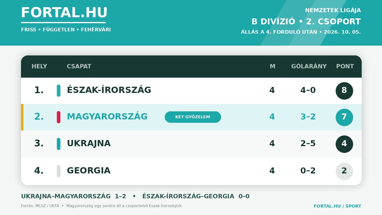 Fortal Nemzetek Ligaja Tabella 2026.10.06.